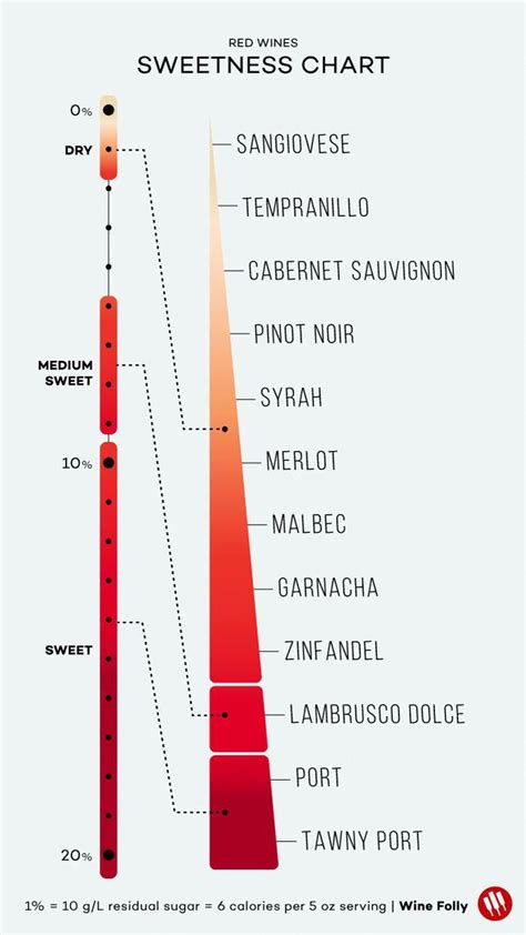 Red Wine Sweetness Level Chart by Wine Folly #redwine | Wine folly ...