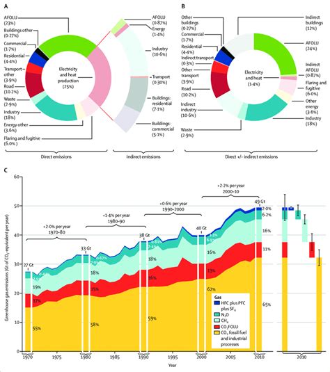 Sources of greenhouse gas emissions (source: IPCC, 2014 202 ...