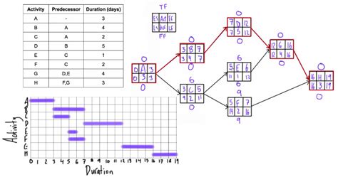 Gantt Chart - Engineer4Free: The #1 Source for Free Engineering Tutorials