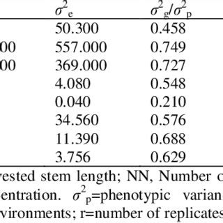 Genotypic and phenotypic variances, and ratios of genotypic variance ...