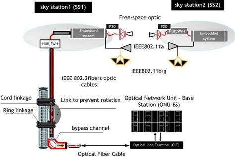 Fibers optic cable architecture design | Download Scientific Diagram