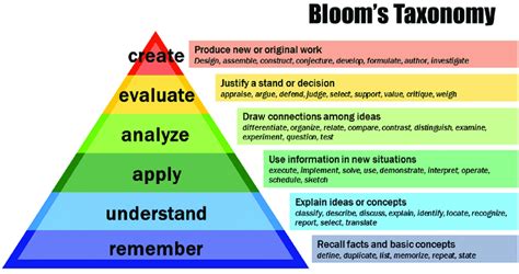 | Representation of Bloom's Taxonomy in the cognitive domain. The ...