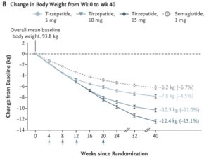 Mounjaro vs Ozempic | Do you lose more weight on Mounjaro or Ozempic?