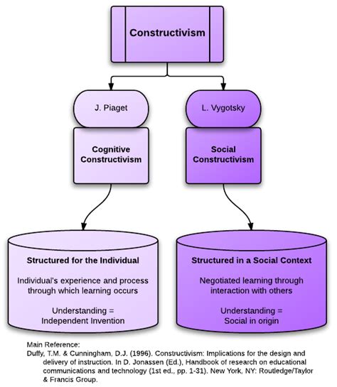 Constructivism - Educational Technology & Learning Theories