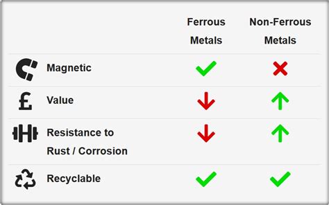 What Are Non-Ferrous Metals? - Properties, Differences & Application