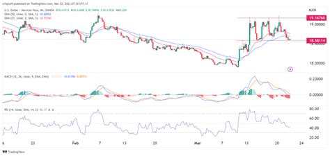 USD/MXN forecast: Triple-top pattern forms ahead of Fed decision