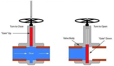 Forged Steel Gate Valve Types and Working Principle