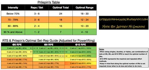 Strength Musings: 2013 Update, Prilepin's Table Meets RPEs Visuals