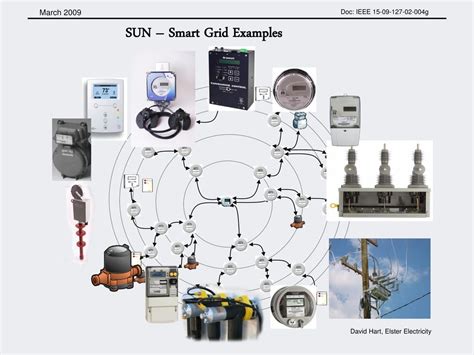 Submission Title: [Smart Grid Communications Preliminary Proposal] - ppt download