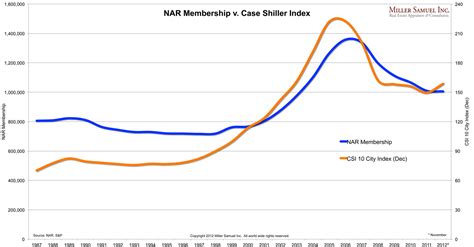 NAR Membership Flows With Housing Market | Mortgage Professional