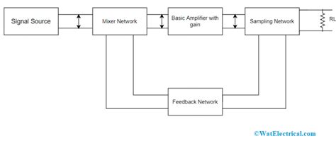 Feedback Amplifier : Definition, Types, Topologies & Its Applications