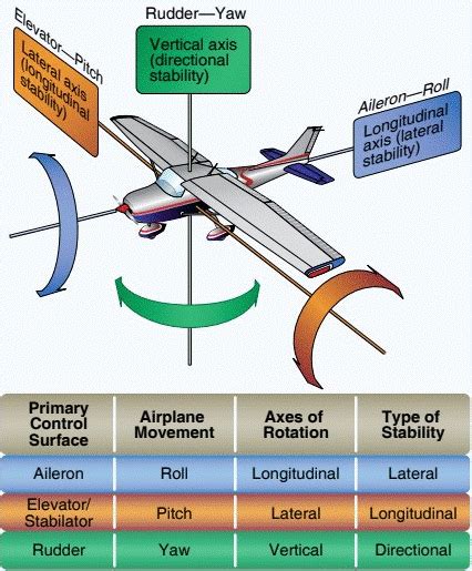 Ailerons And Flaps