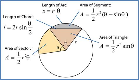 Chord Length Of An Arc