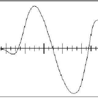 A typical audio waveform as it might be displayed on an oscilloscope ...