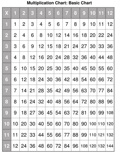 Multiplication Chart Up To 12