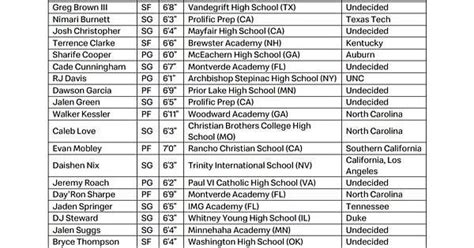 McDonald's All-American roster lists Scott Barnes as undecided despite ...