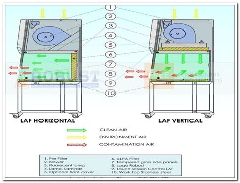 Laminar Air Flow Cabinet Diagram | Review Home Co