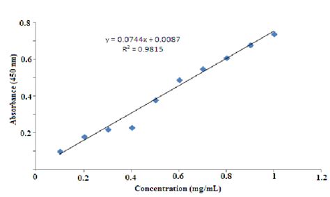 Standard curve for protein estimation by Lowry method | Download Scientific Diagram