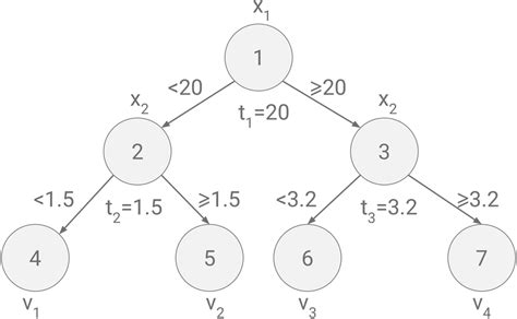 A regression tree including two features X 1 and X 2 . | Download Scientific Diagram