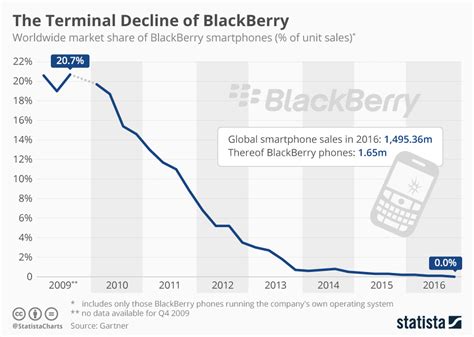 Chart: The Terminal Decline of BlackBerry | Statista