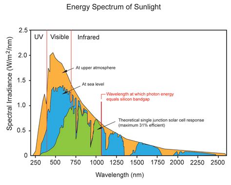 Pv Cell Efficiency Calculation