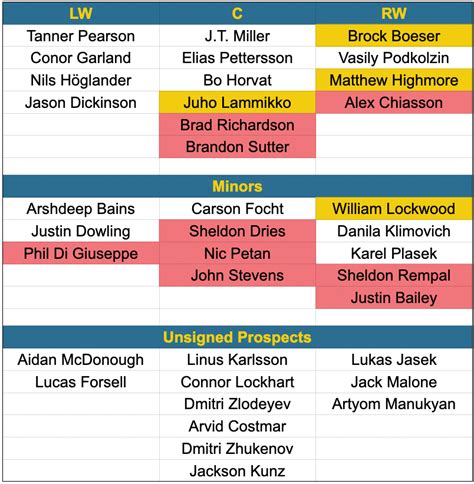 Taking stock of the Canucks roster heading into the 2022 offseason ...