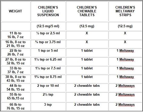 Children's Benadryl Dose Chart