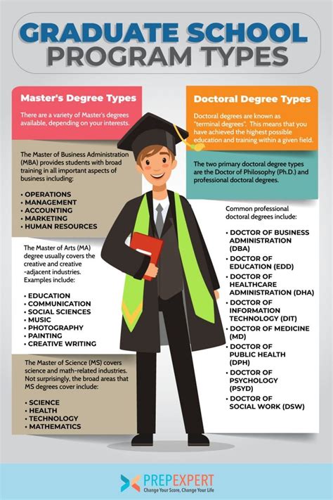 Graduate School Program Types | Prep Expert