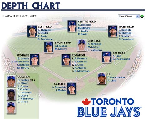 Blue Jays 2024 Roster Depth Chart - Otha Tressa