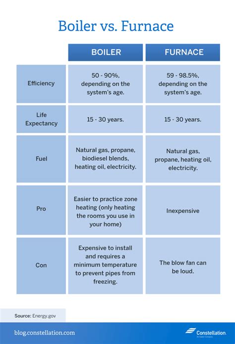 Furnace Efficiency Comparison Chart: A Visual Reference of Charts ...