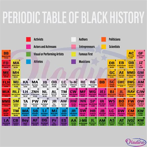 Periodic Table Of Black History Digital File SVG, African Pride Svg