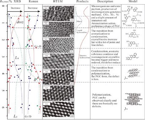 A schematic diagram of the evolution of the crystallite structure in... | Download Scientific ...