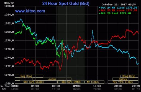 Kitco Market Data - Stabroek News