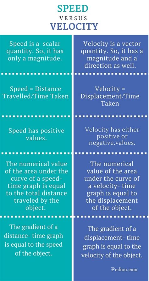 Difference Between Speed and Velocity