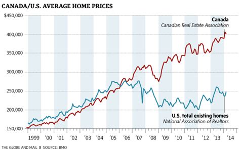 The Canadian Housing Bubble Puts Even The US To Shame – Infinite Unknown