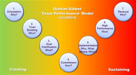 Drexler Sibbet Team Performance Model Archives - Management Pocketbooks