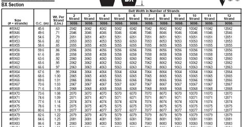 Gates B Series Belt Chart