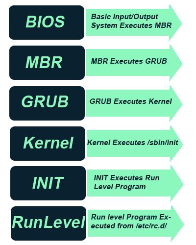 A Basic Guide to Different Stages of Linux Boot Process