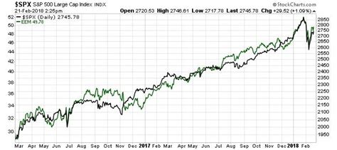 Msci emerging markets index chart | Aion