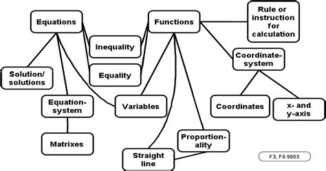 Figure 3 from Concept Maps as Research Tool in Mathematics Education ...