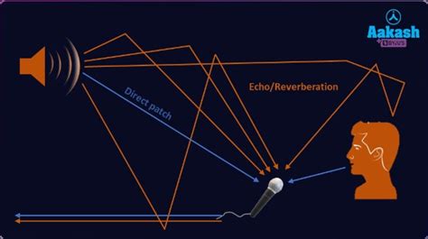 Reverberation: Meaning, Advantages, Disadvantages & Formula | AESL