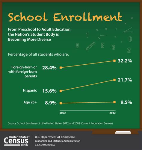 School Enrollment in the United States