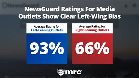 STUDY: NewsGuard Ratings System Heavily Skews in Favor of Left-Wing ...