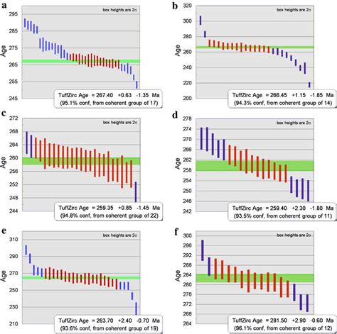 Results of the zircon U-Pb geochronology of the Permian volcanic rocks.... | Download Scientific ...