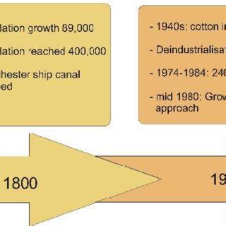 History of development of Manchester (Greater Manchester Framework ...