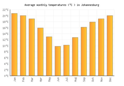 Johannesburg Weather averages & monthly Temperatures | South Africa ...