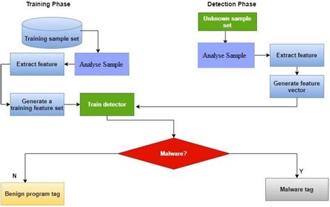 Symmetry | Free Full-Text | Malware Analysis and Detection Using ...