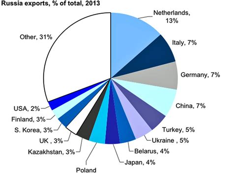 Impact Of Sanctions Against Russia - Business Insider