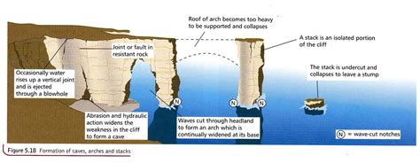 The Coast: Coastal Landforms (Features of Erosion)