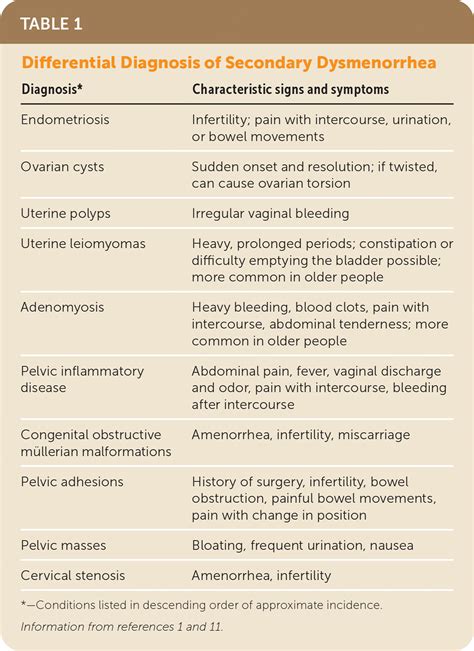 Dysmenorrhea | AAFP